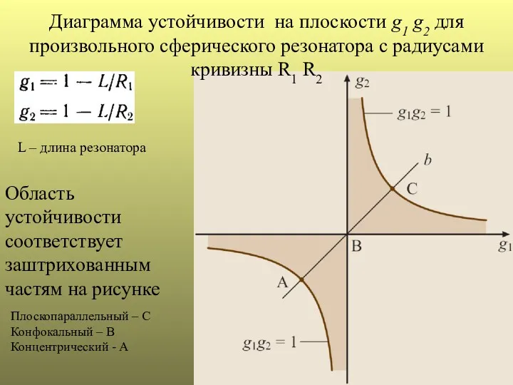 Диаграмма устойчивости на плоскости g1 g2 для произвольного сферического резонатора