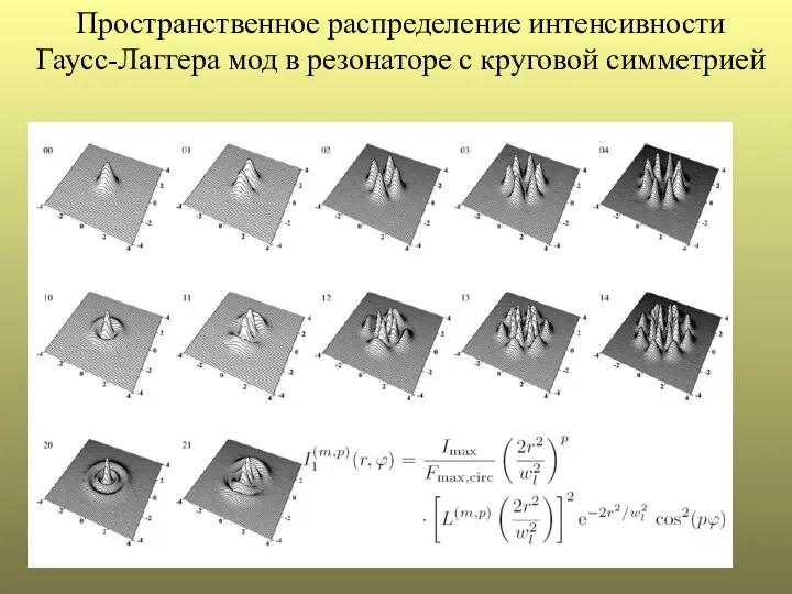 Пространственное распределение интенсивности Гаусс-Лаггера мод в резонаторе с круговой симметрией