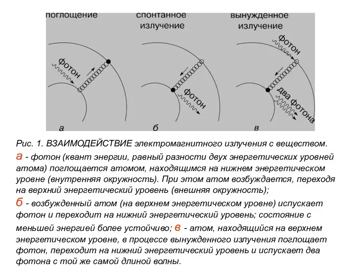 Рис. 1. ВЗАИМОДЕЙСТВИЕ электромагнитного излучения с веществом. а - фотон