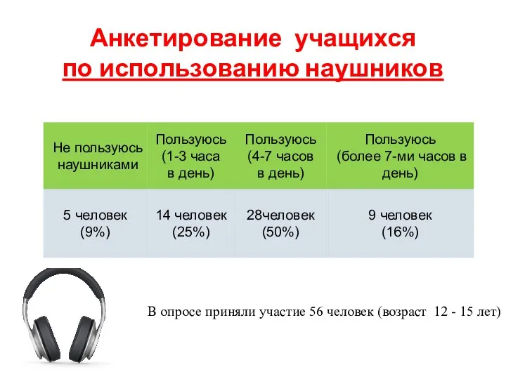 Анкетирование учащихся по использованию наушников В опросе приняли участие 56 человек (возраст 12 - 15 лет)