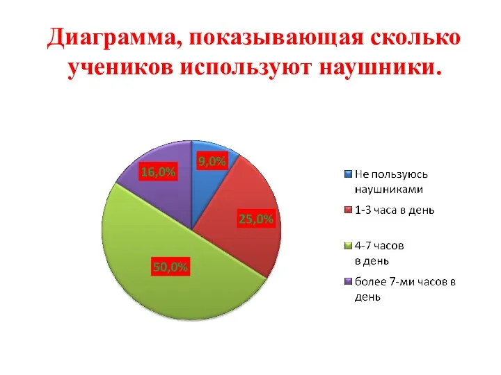 Диаграмма, показывающая сколько учеников используют наушники.