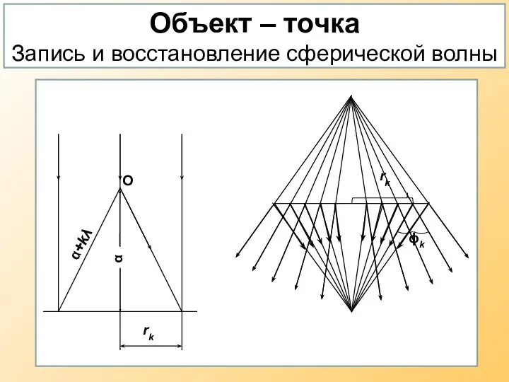 Объект – точка Запись и восстановление сферической волны