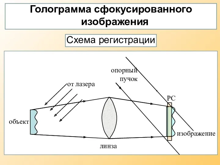 Голограмма сфокусированного изображения Схема регистрации