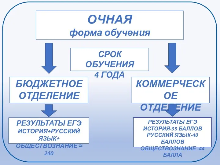 ОЧНАЯ форма обучения СРОК ОБУЧЕНИЯ 4 ГОДА БЮДЖЕТНОЕ ОТДЕЛЕНИЕ КОММЕРЧЕСКОЕ ОТДЕЛЕНИЕ РЕЗУЛЬТАТЫ ЕГЭ