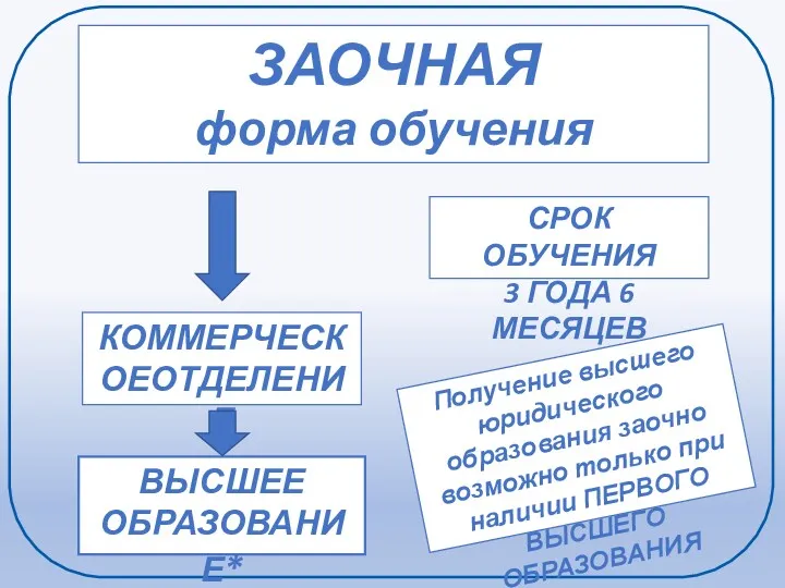 ЗАОЧНАЯ форма обучения СРОК ОБУЧЕНИЯ 3 ГОДА 6 МЕСЯЦЕВ КОММЕРЧЕСКОЕОТДЕЛЕНИЕ