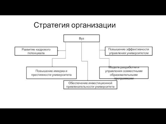 Стратегия организации Вуз Повышение эффективности управления университетом Модель разработки и