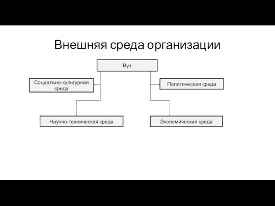 Внешняя среда организации Вуз Политическая среда Экономическая среда Социально-культурная среда Научно-техническая среда