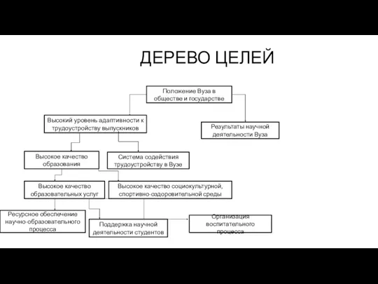 ДЕРЕВО ЦЕЛЕЙ Положение Вуза в обществе и государстве Результаты научной