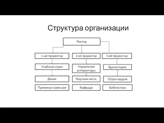 Структура организации Ректор 1-ый проректор 2-ой проректор 3-ий проректор Учебный