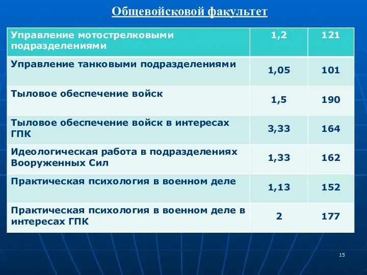 Общевойсковой факультет