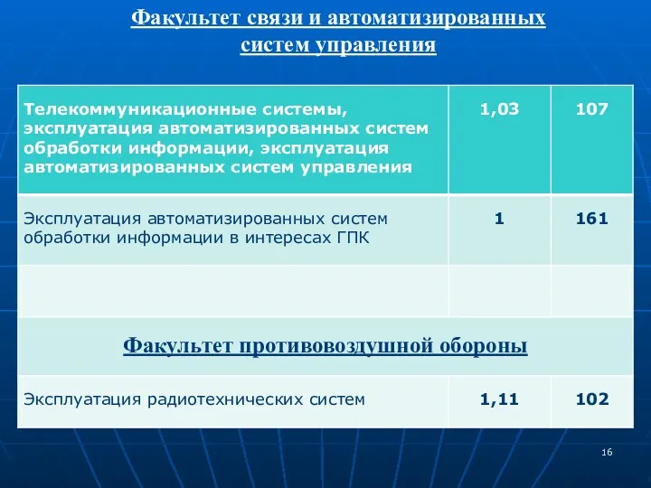 Факультет связи и автоматизированных систем управления