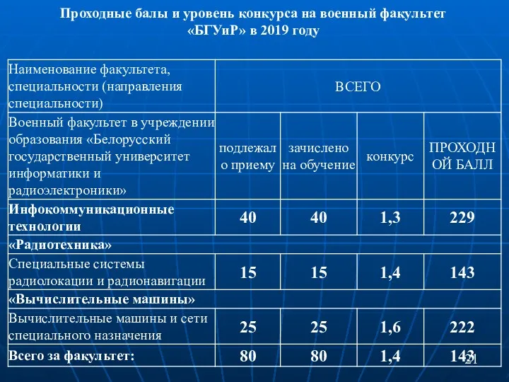 Проходные балы и уровень конкурса на военный факультет «БГУиР» в 2019 году