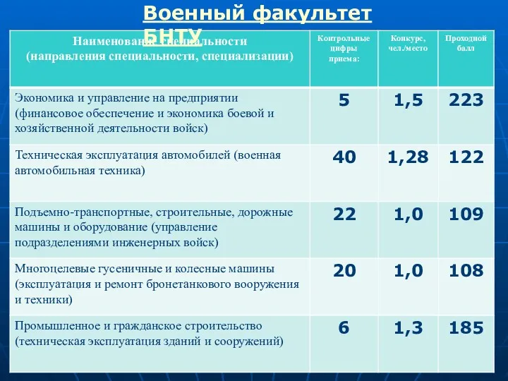 Военный факультет БНТУ