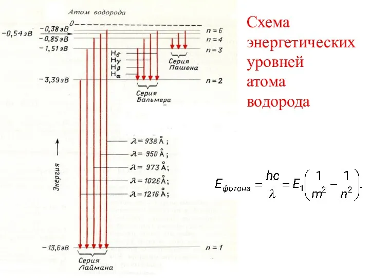 Схема энергетических уровней атома водорода