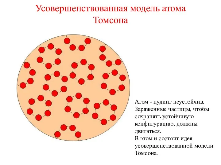 Усовершенствованная модель атома Томсона Атом - пудинг неустойчив. Заряженные частицы,