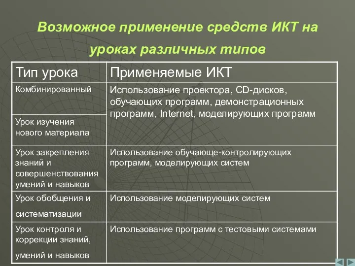 Возможное применение средств ИКТ на уроках различных типов