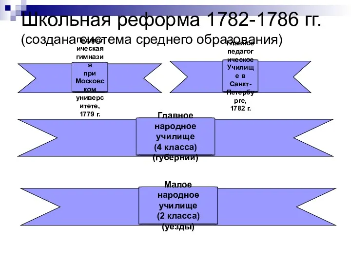 Школьная реформа 1782-1786 гг. (создана система среднего образования) Педагогическая гимназия при Московском университете,