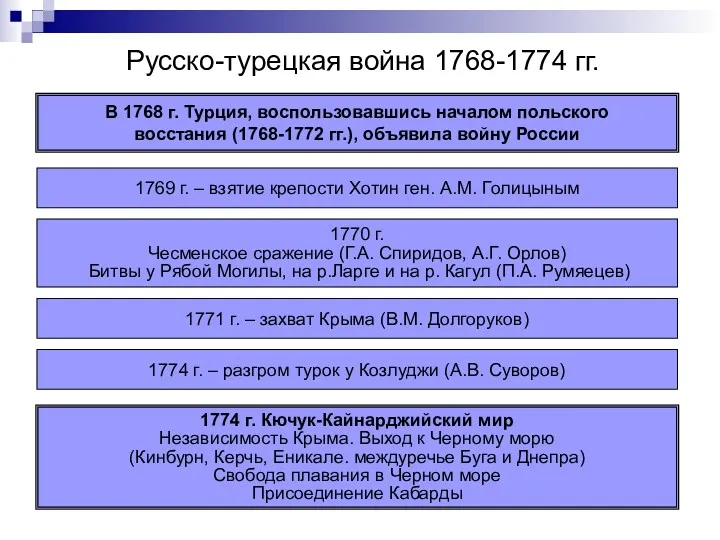 Русско-турецкая война 1768-1774 гг. В 1768 г. Турция, воспользовавшись началом