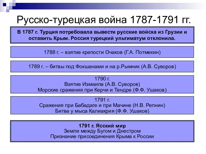 Русско-турецкая война 1787-1791 гг. В 1787 г. Турция потребовала вывести русские войска из