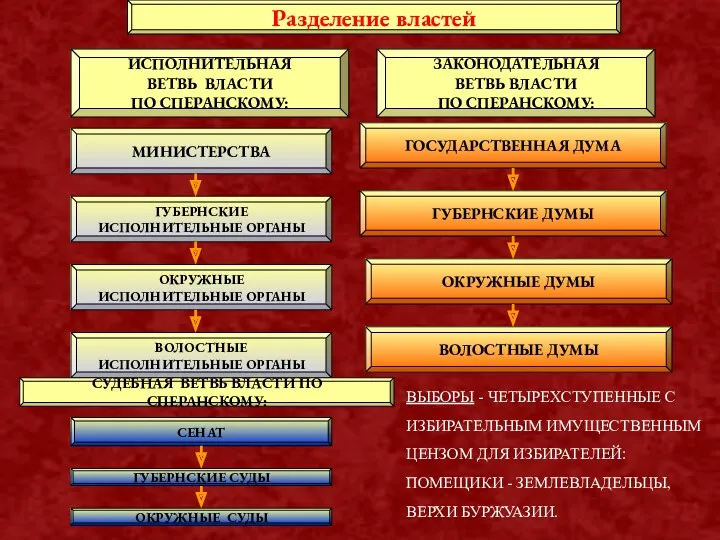 Разделение властей ИСПОЛНИТЕЛЬНАЯ ВЕТВЬ ВЛАСТИ ПО СПЕРАНСКОМУ: МИНИСТЕРСТВА ГУБЕРНСКИЕ ИСПОЛНИТЕЛЬНЫЕ