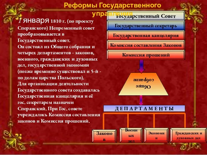 1 января 1810 г. (по проекту Сперанского) Непременный совет преобразовывается в Государственный совет.