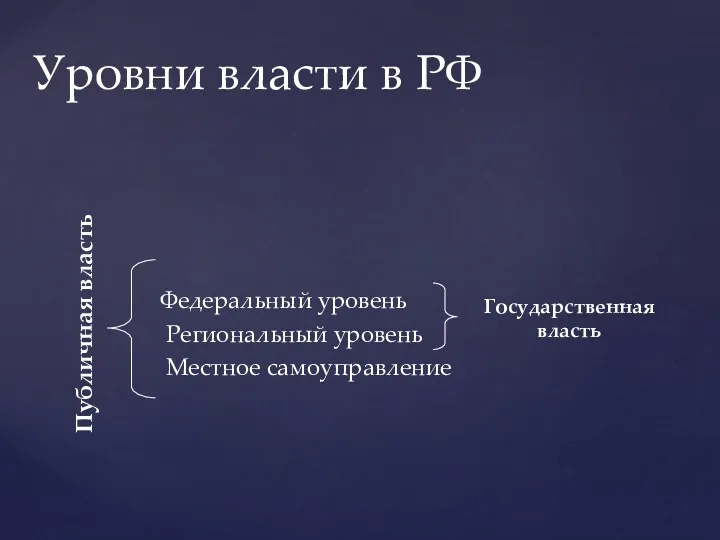 Уровни власти в РФ Федеральный уровень Региональный уровень Местное самоуправление Публичная власть Государственная власть