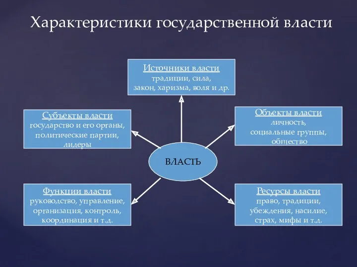 Характеристики государственной власти ВЛАСТЬ Источники власти традиции, сила, закон, харизма,