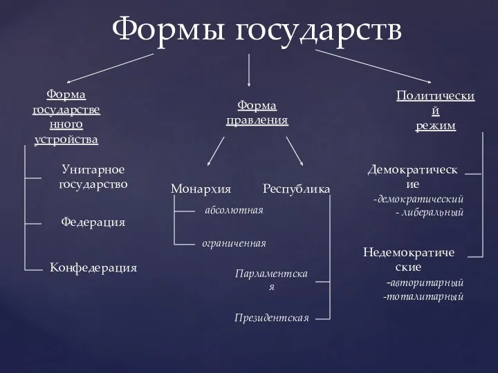 Формы государств Форма государственного устройства Форма правления Политический режим Федерация