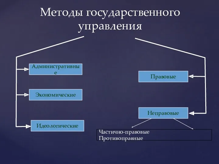 Методы государственного управления Административные Экономические Идеологические Неправовые Правовые Частично-правовые Противоправные