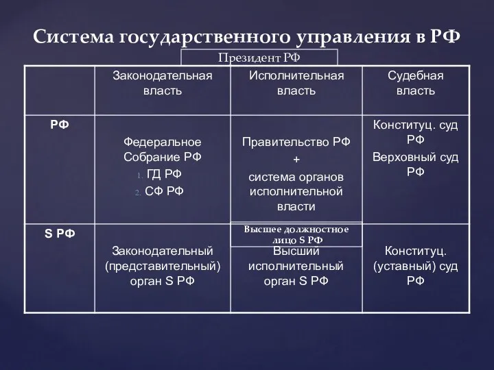 Система государственного управления в РФ Президент РФ Высшее должностное лицо S РФ