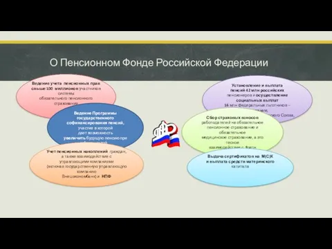 О Пенсионном Фонде Российской Федерации Ведение учета пенсионных прав свыше
