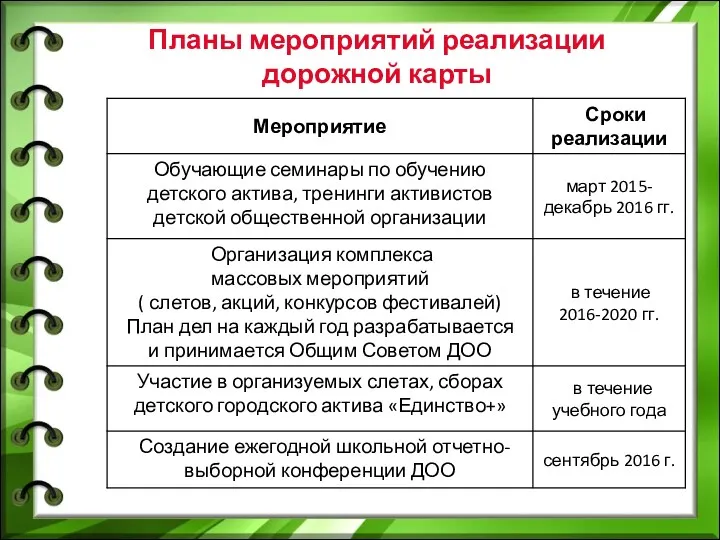 Планы мероприятий реализации дорожной карты