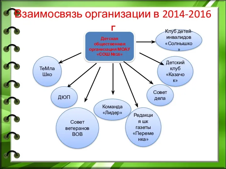 Взаимосвязь организации в 2014-2016 г Детская общественная организация МОАУ «СОШ