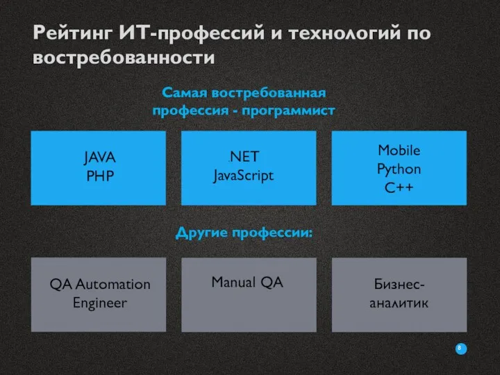 Рейтинг ИТ-профессий и технологий по востребованности Самая востребованная профессия - программист Другие профессии: