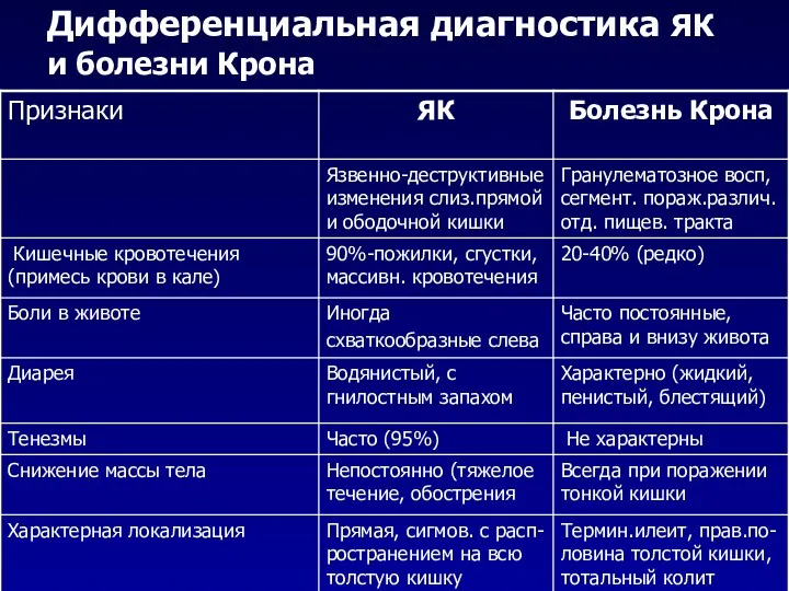 Дифференциальная диагностика ЯК и болезни Крона