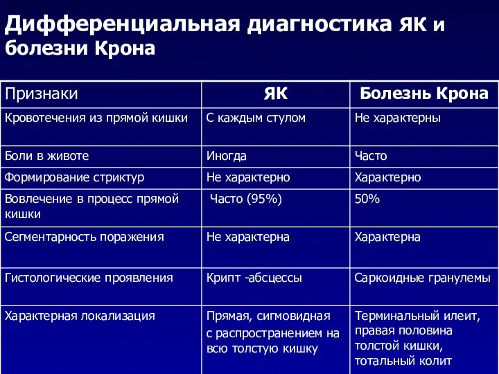 Дифференциальная диагностика ЯК и болезни Крона