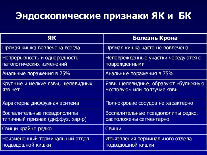 Эндоскопические признаки ЯК и БК