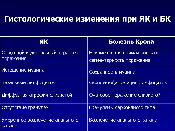 Гистологические изменения при ЯК и БК