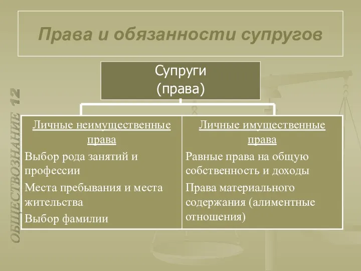 Права и обязанности супругов Супруги (права) ОБЩЕСТВОЗНАНИЕ 12 класс