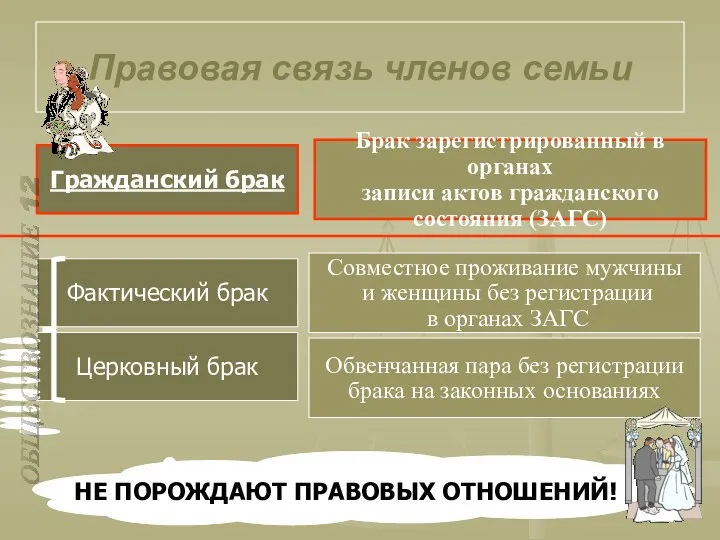 Правовая связь членов семьи Фактический брак Церковный брак Гражданский брак