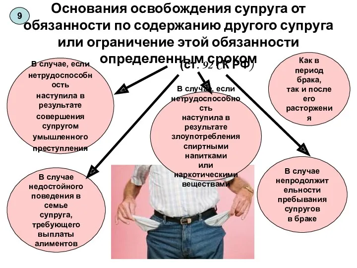 Основания освобождения супруга от обязанности по содержанию другого супруга или