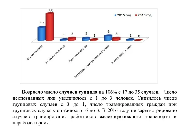 Возросло число случаев суицида на 106% с 17 до 35