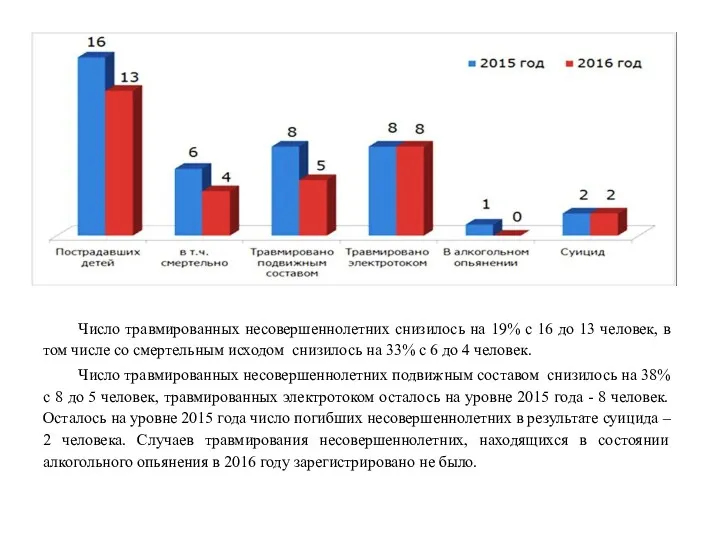 Число травмированных несовершеннолетних снизилось на 19% с 16 до 13