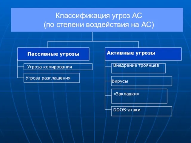 Классификация угроз АС (по степени воздействия на АС) Пассивные угрозы