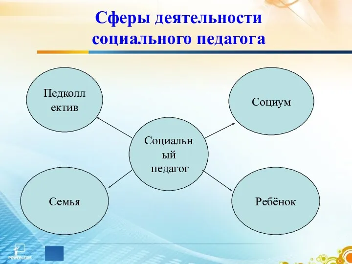 Социальный педагог Социум Ребёнок Педколлектив Семья Сферы деятельности социального педагога