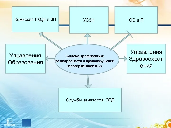 ОО и П Управления Образования Комиссия ГКДН и ЗП УСЗН