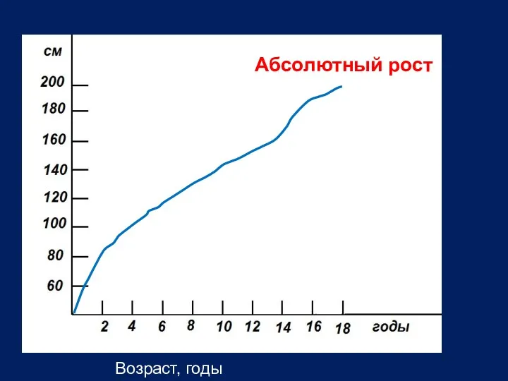 Возраст, годы Абсолютный рост