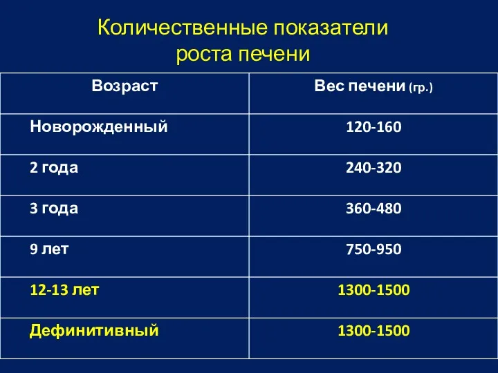 Количественные показатели роста печени