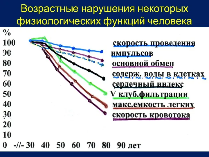 Возрастные нарушения некоторых физиологических функций человека