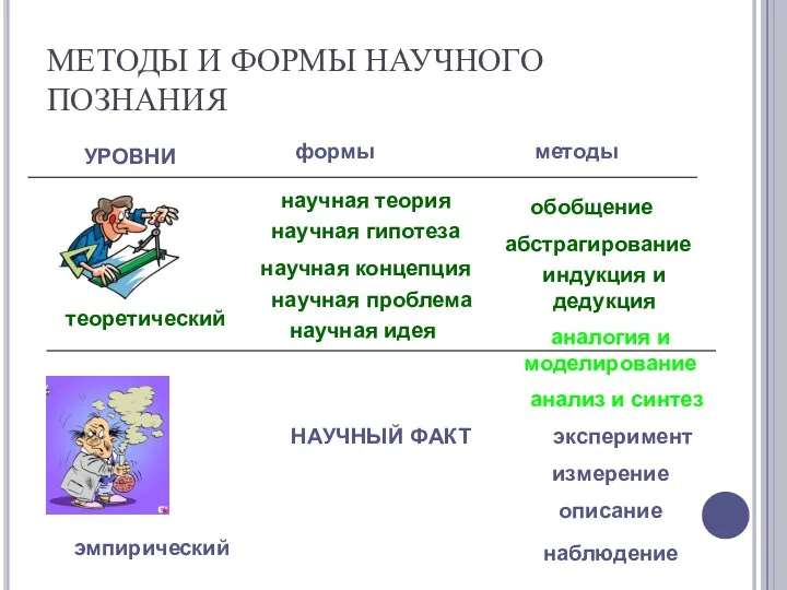 МЕТОДЫ И ФОРМЫ НАУЧНОГО ПОЗНАНИЯ УРОВНИ формы методы теоретический наблюдение описание измерение эксперимент